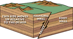 Fault Types