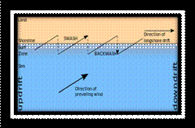 http://upload.wikimedia.org/wikipedia/commons/thumb/f/fb/Longshore_drift.svg/300px-Longshore_drift.svg.png