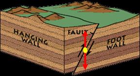 http://serc.carleton.edu/images/quantskills/methods/quantlit/arrowfault.jpg