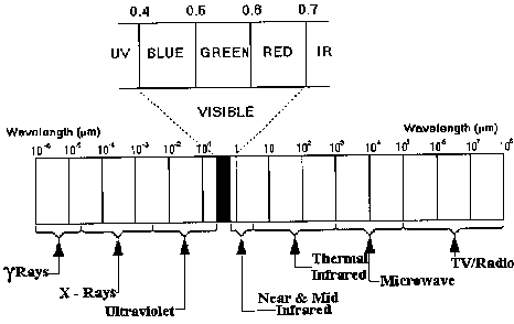 Colour Spectrum Wavelength Chart