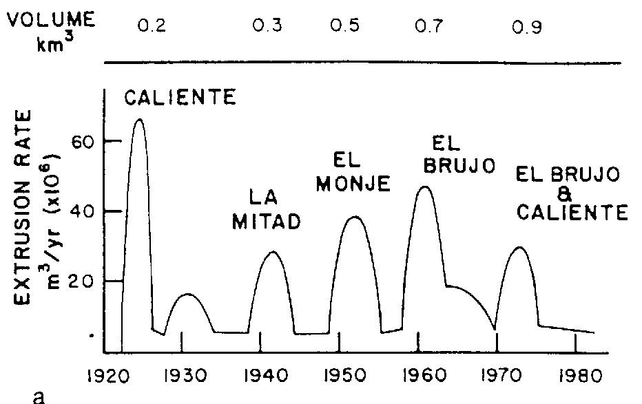 Volcanic Activity History Chart