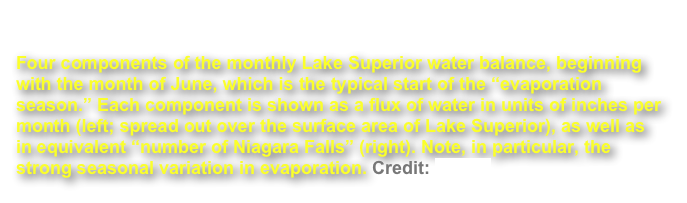 
Four components of the monthly Lake Superior water balance, beginning with the month of June, which is the typical start of the “evaporation season.” Each component is shown as a flux of water in units of inches per month (left; spread out over the surface area of Lake Superior), as well as in equivalent “number of Niagara Falls” (right). Note, in particular, the strong seasonal variation in evaporation. Credit: GLISA