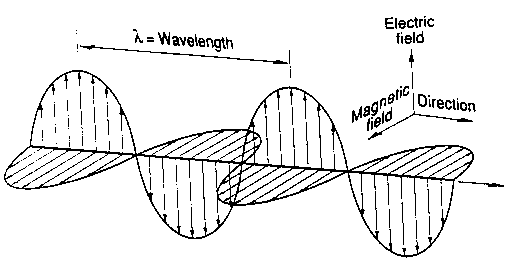 Electromagnetic Radiation  Definition, Wavelength & Examples