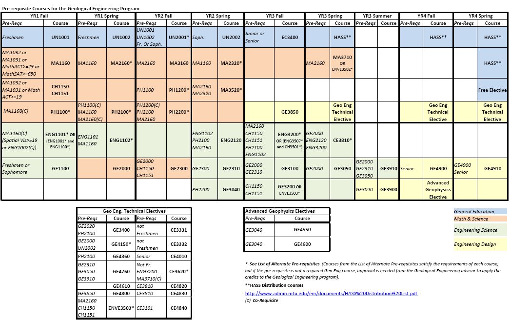 Prerequisite List